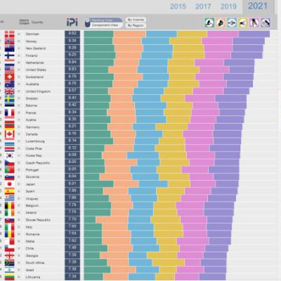 According to a study by the European Anti-Corruption Center, Georgia ranks 32nd in the global ranking of public integrity